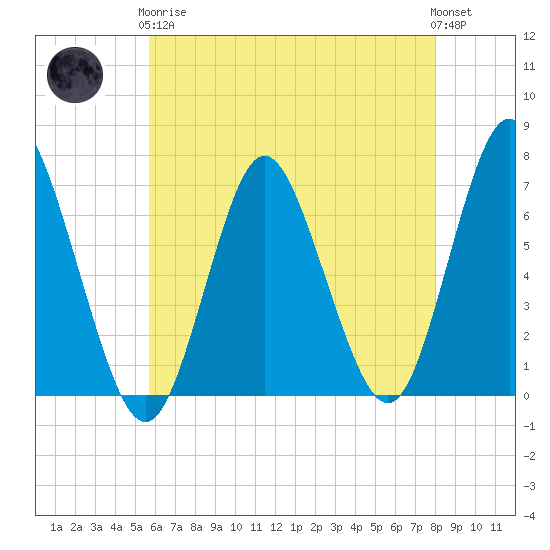 Oyster Bay Harbor tide chart for Tuesday, May 7, 2024