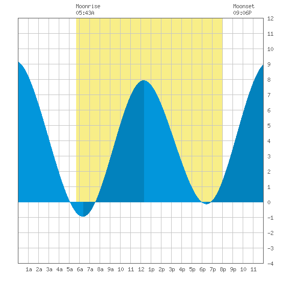 Oyster Bay Harbor tide chart for Wednesday, May 8, 2024