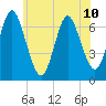 Oyster Bay Harbor tide chart for Monday, June 10, 2024