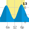 Oyster Bay Harbor tide chart for Thursday, June 13, 2024