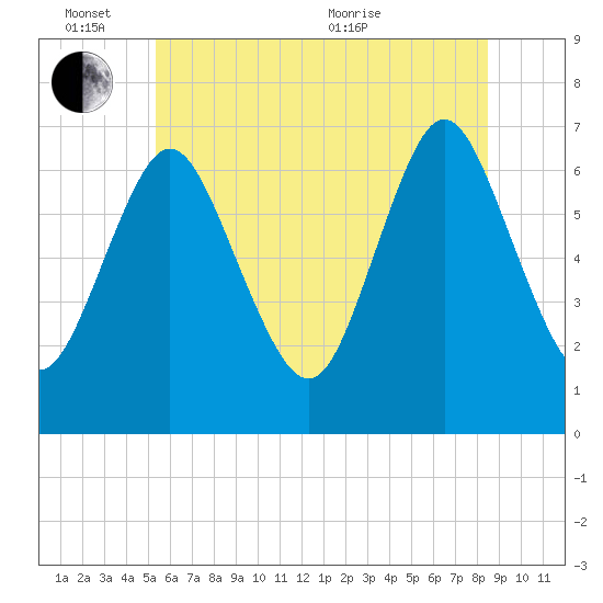 Oyster Bay Harbor tide chart for Friday, June 14, 2024