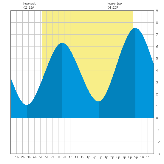 Oyster Bay Harbor tide chart for Monday, June 17, 2024