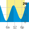 Oyster Bay Harbor tide chart for Thursday, June 20, 2024