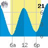 Oyster Bay Harbor tide chart for Friday, June 21, 2024