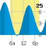 Oyster Bay Harbor tide chart for Tuesday, June 25, 2024