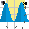 Oyster Bay Harbor tide chart for Friday, June 28, 2024