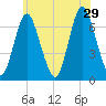 Oyster Bay Harbor tide chart for Saturday, June 29, 2024