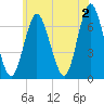 Oyster Bay Harbor tide chart for Sunday, June 2, 2024