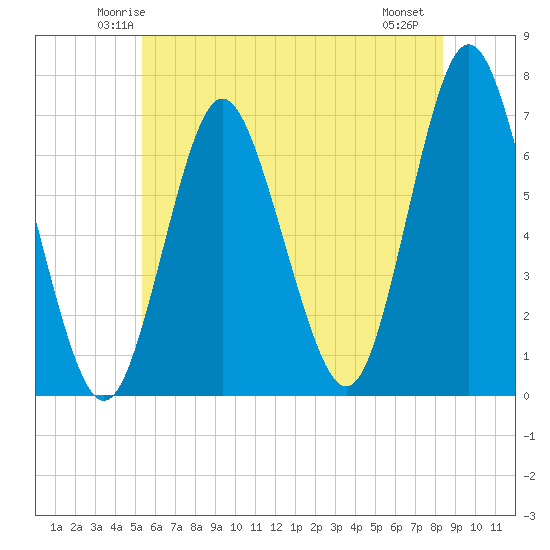 Oyster Bay Harbor tide chart for Monday, June 3, 2024