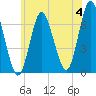 Oyster Bay Harbor tide chart for Tuesday, June 4, 2024