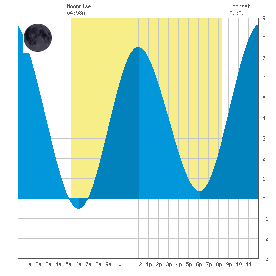 Oyster Bay Harbor tide chart for Thursday, June 6, 2024