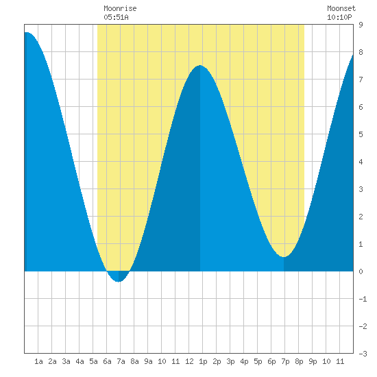 Oyster Bay Harbor tide chart for Friday, June 7, 2024