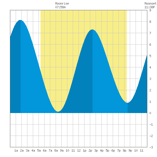 Oyster Bay Harbor tide chart for Sunday, June 9, 2024