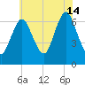 Oyster Bay Harbor tide chart for Sunday, July 14, 2024