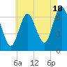Oyster Bay Harbor tide chart for Thursday, July 18, 2024