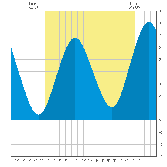 Oyster Bay Harbor tide chart for Friday, July 19, 2024