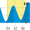 Oyster Bay Harbor tide chart for Friday, July 19, 2024