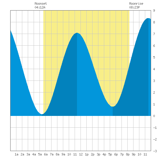 Oyster Bay Harbor tide chart for Saturday, July 20, 2024