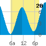 Oyster Bay Harbor tide chart for Saturday, July 20, 2024
