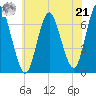 Oyster Bay Harbor tide chart for Sunday, July 21, 2024