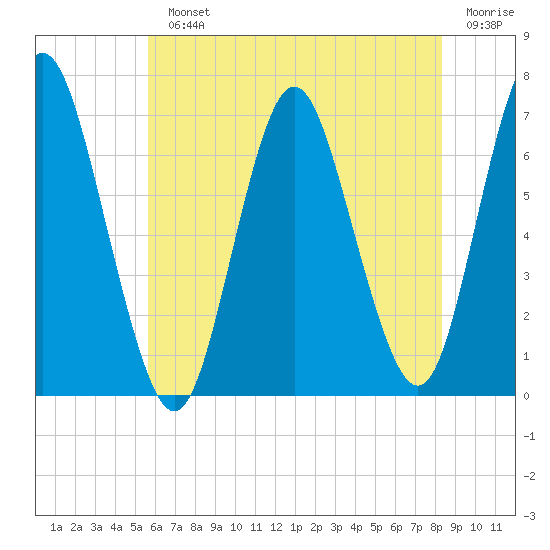 Oyster Bay Harbor tide chart for Monday, July 22, 2024
