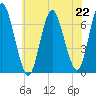 Oyster Bay Harbor tide chart for Monday, July 22, 2024