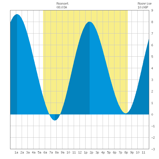 Oyster Bay Harbor tide chart for Tuesday, July 23, 2024