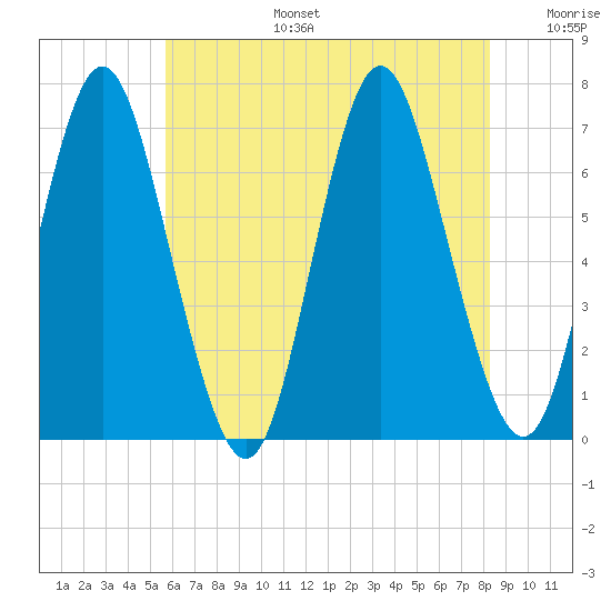 Oyster Bay Harbor tide chart for Thursday, July 25, 2024