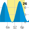 Oyster Bay Harbor tide chart for Friday, July 26, 2024