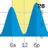 Oyster Bay Harbor tide chart for Sunday, July 28, 2024