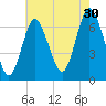 Oyster Bay Harbor tide chart for Tuesday, July 30, 2024