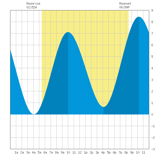 Oyster Bay Harbor tide chart for Wednesday, July 3, 2024