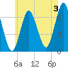 Oyster Bay Harbor tide chart for Wednesday, July 3, 2024