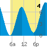 Oyster Bay Harbor tide chart for Thursday, July 4, 2024