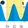 Oyster Bay Harbor tide chart for Friday, July 5, 2024