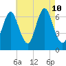Oyster Bay Harbor tide chart for Saturday, August 10, 2024