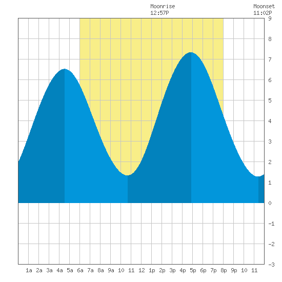 Oyster Bay Harbor tide chart for Sunday, August 11, 2024