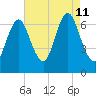 Oyster Bay Harbor tide chart for Sunday, August 11, 2024