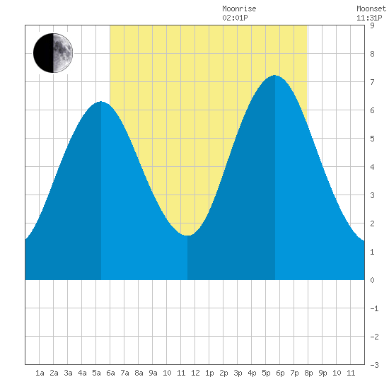 Oyster Bay Harbor tide chart for Monday, August 12, 2024