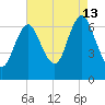 Oyster Bay Harbor tide chart for Tuesday, August 13, 2024