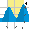 Oyster Bay Harbor tide chart for Wednesday, August 14, 2024