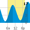 Oyster Bay Harbor tide chart for Saturday, August 17, 2024