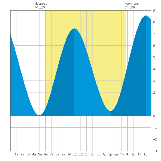 Oyster Bay Harbor tide chart for Sunday, August 18, 2024