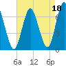 Oyster Bay Harbor tide chart for Sunday, August 18, 2024