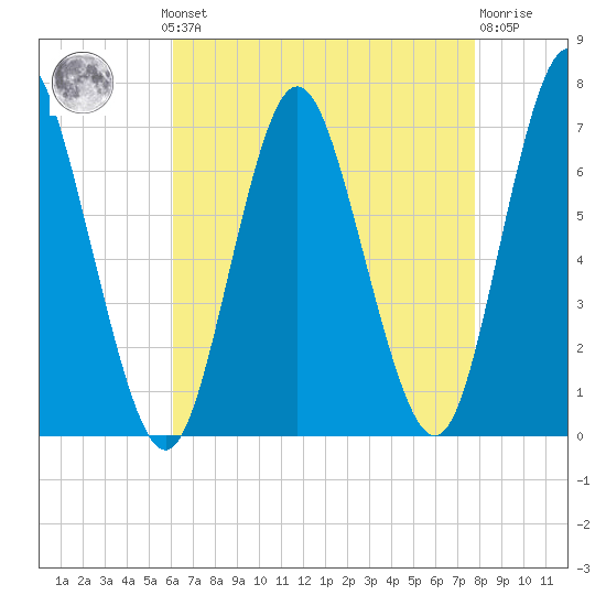 Oyster Bay Harbor tide chart for Monday, August 19, 2024
