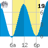 Oyster Bay Harbor tide chart for Monday, August 19, 2024