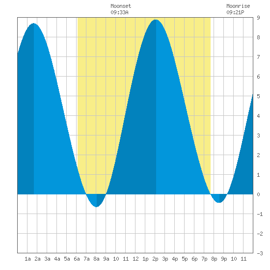 Oyster Bay Harbor tide chart for Thursday, August 22, 2024