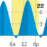 Oyster Bay Harbor tide chart for Thursday, August 22, 2024