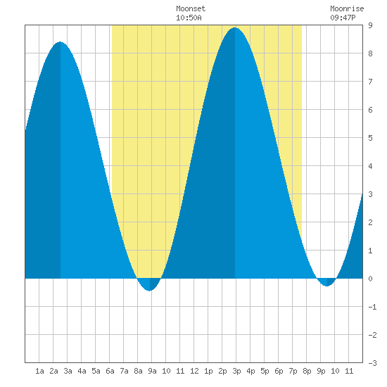 Oyster Bay Harbor tide chart for Friday, August 23, 2024