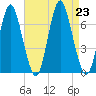 Oyster Bay Harbor tide chart for Friday, August 23, 2024